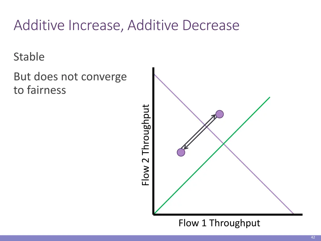 additive increase additive decrease