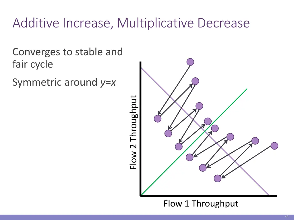 additive increase multiplicative decrease