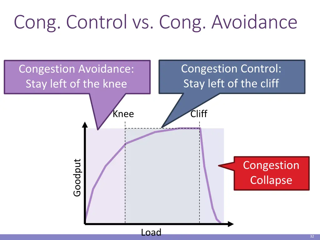cong control vs cong avoidance