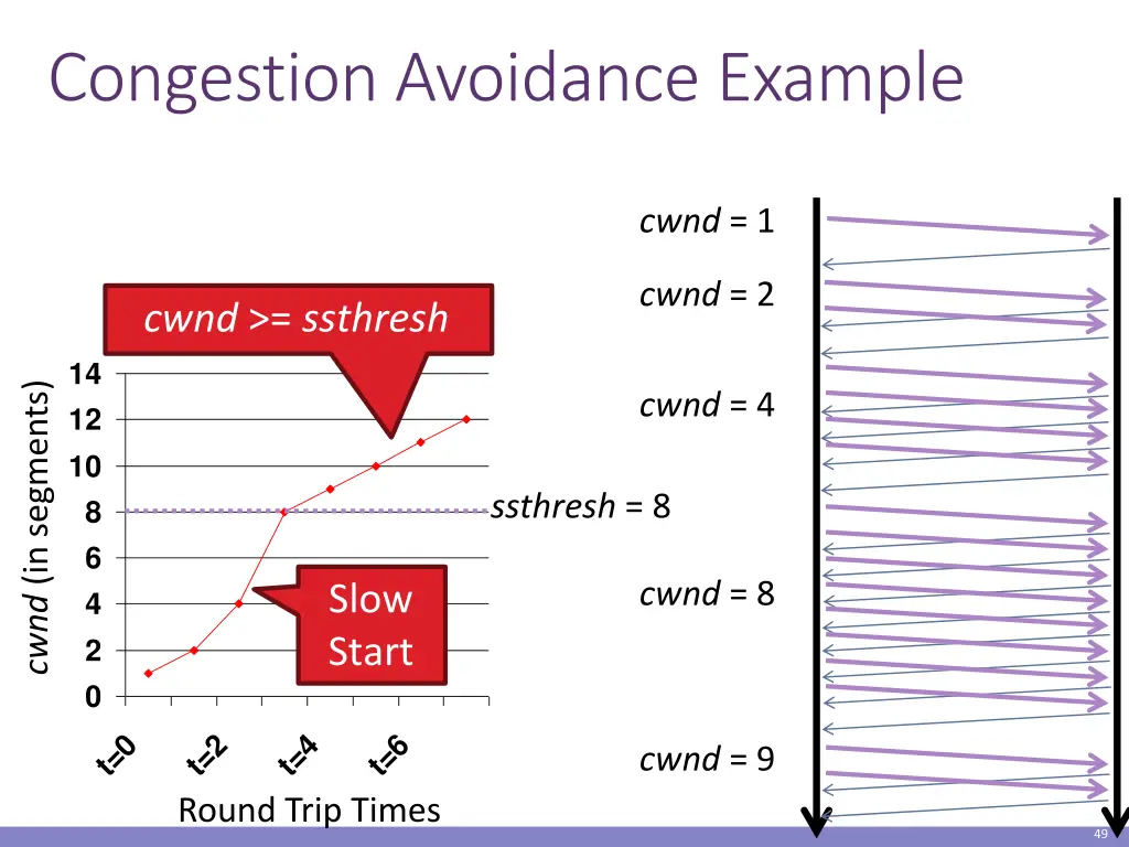 congestion avoidance example