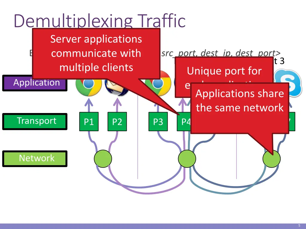 demultiplexing traffic server applications