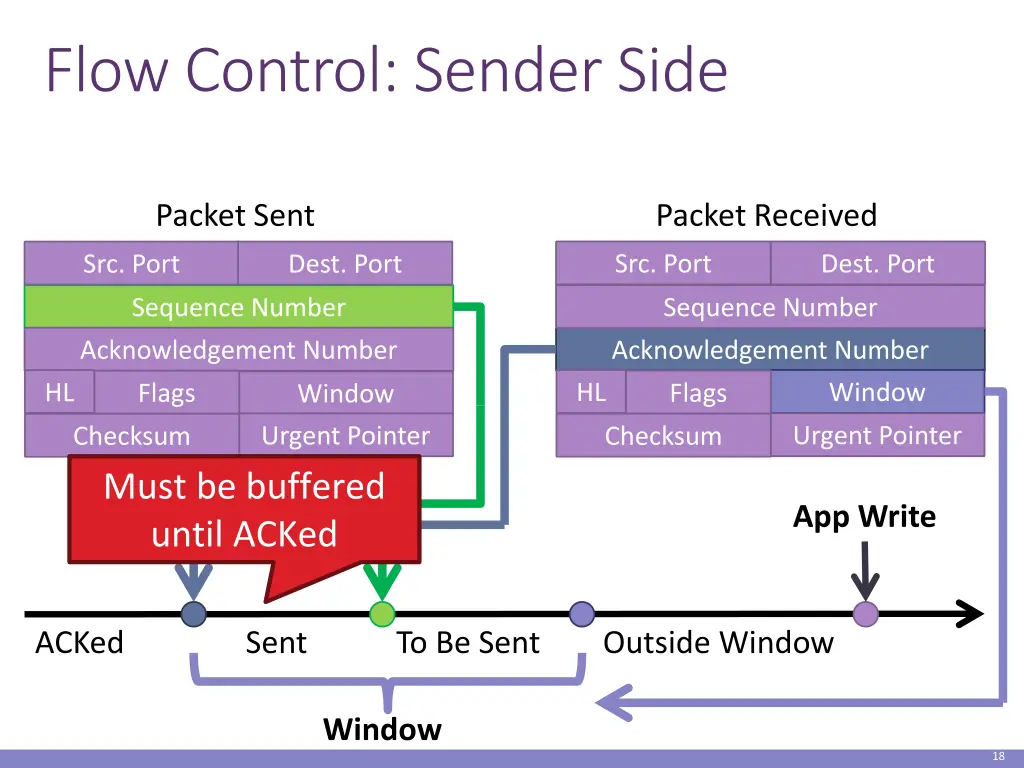 flow control sender side