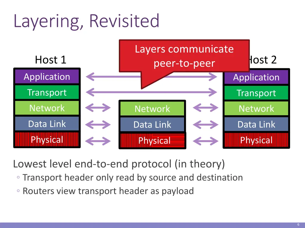 layering revisited