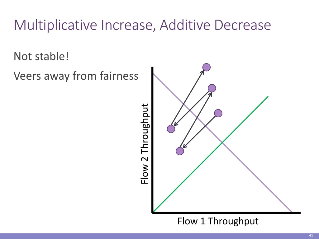 multiplicative increase additive decrease