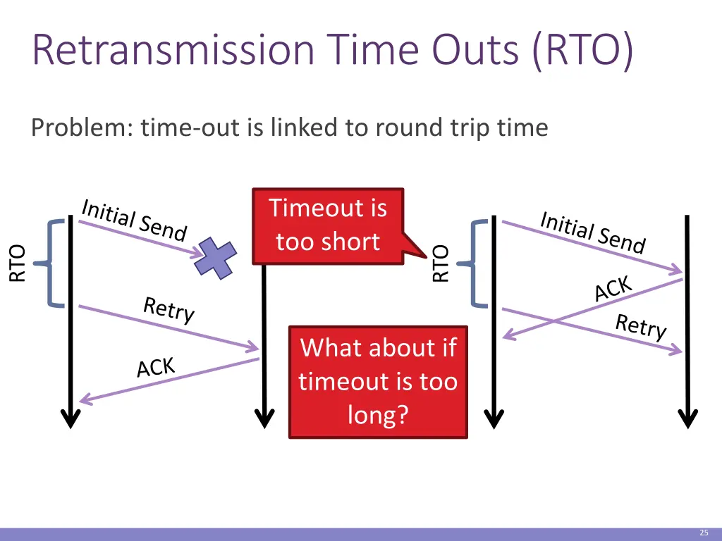 retransmission time outs rto