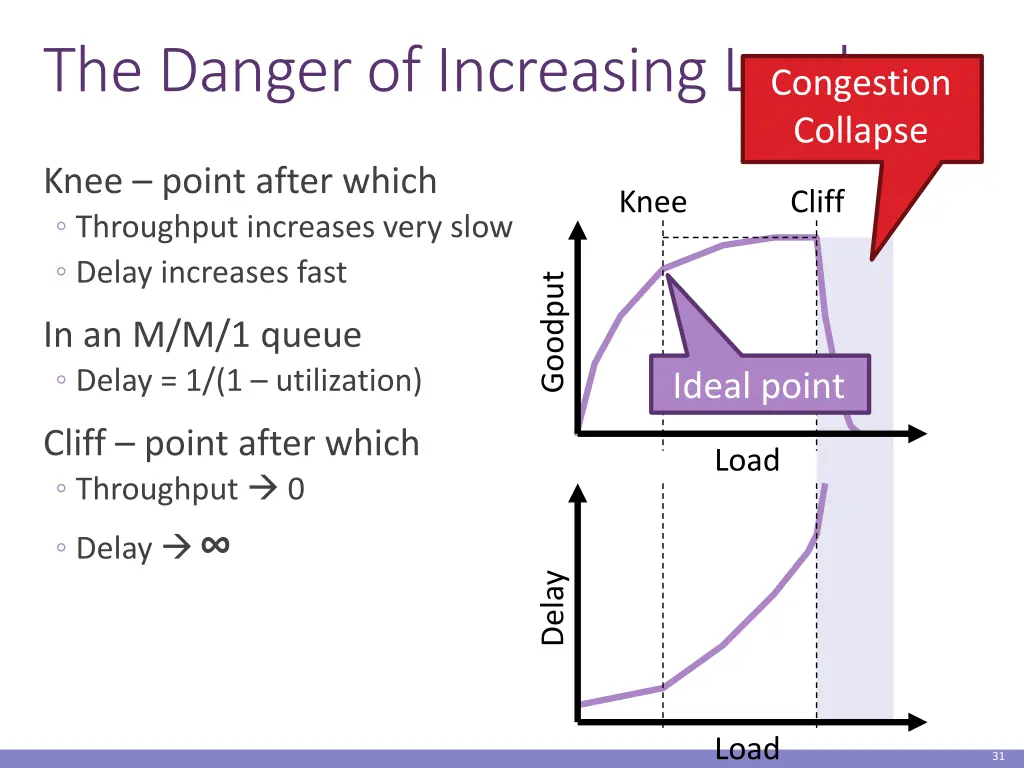 the danger of increasing load