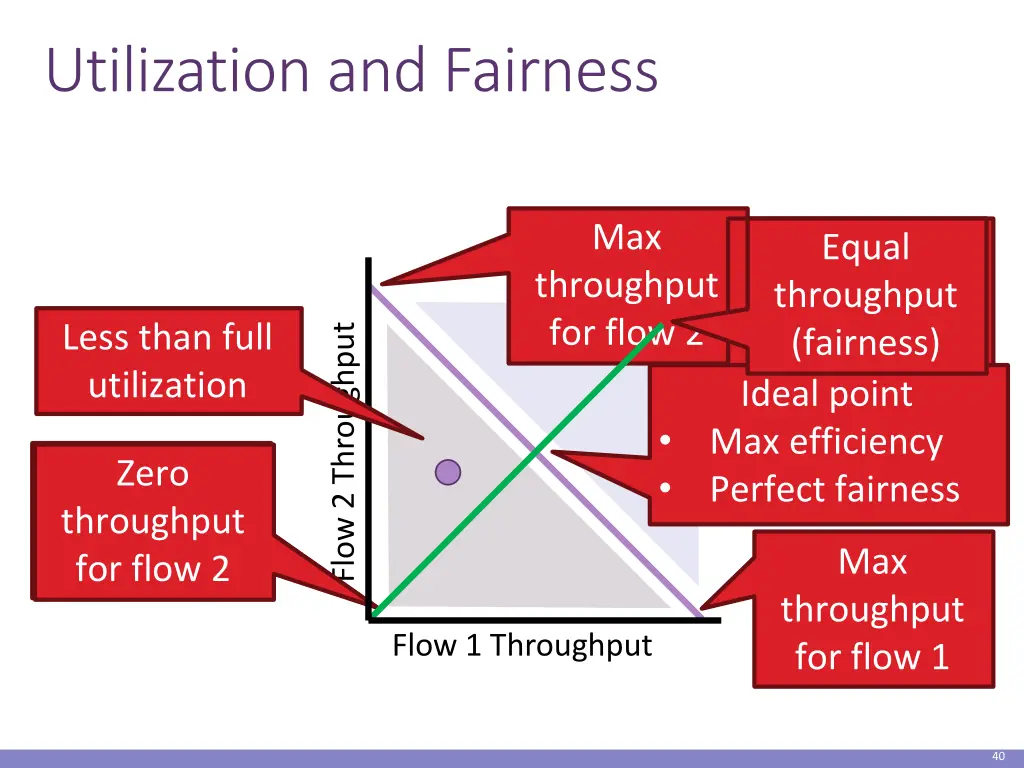 utilization and fairness