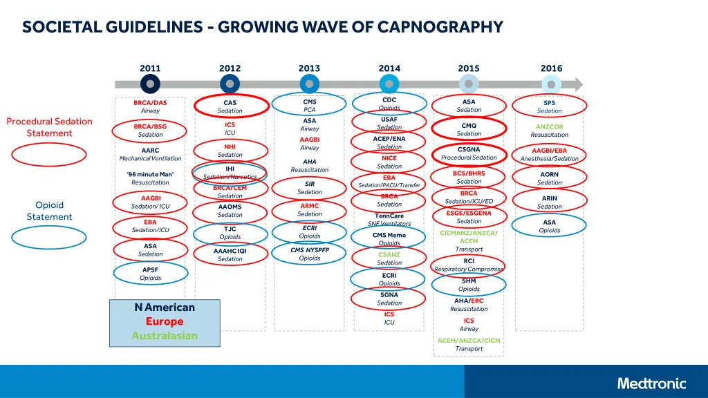 societal guidelines growing wave of capnography