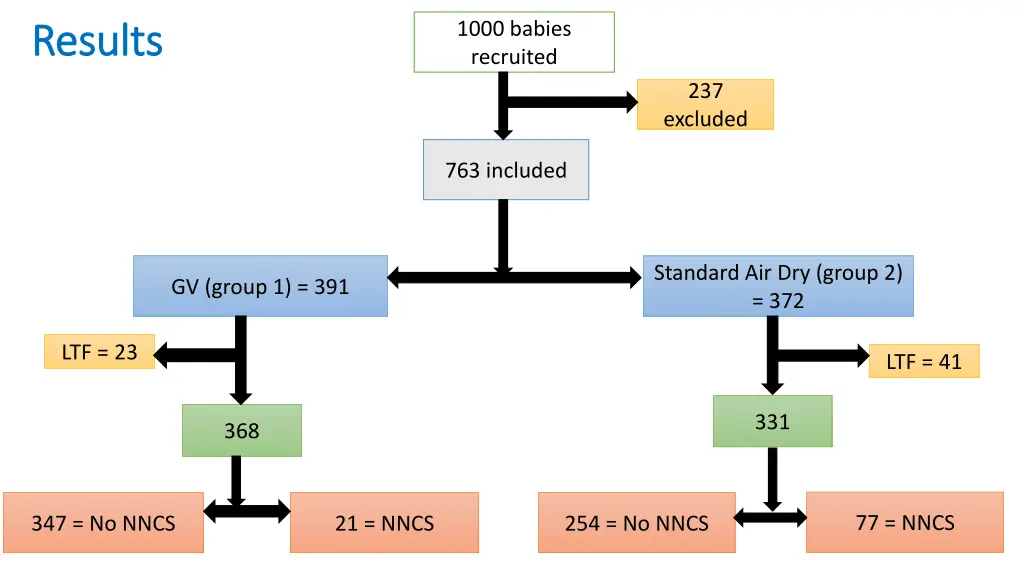 1000 babies recruited