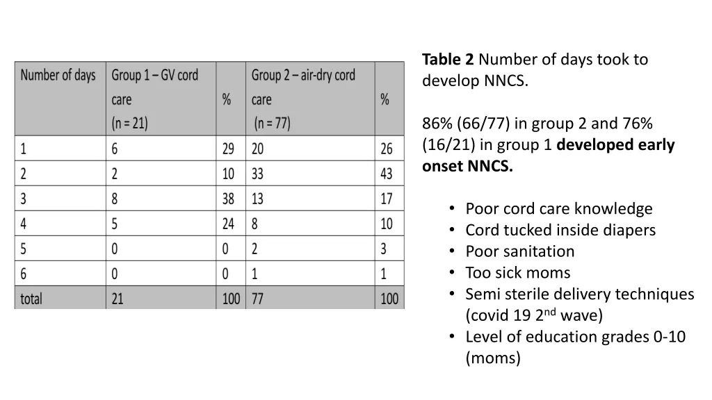 table 2 number of days took to develop nncs
