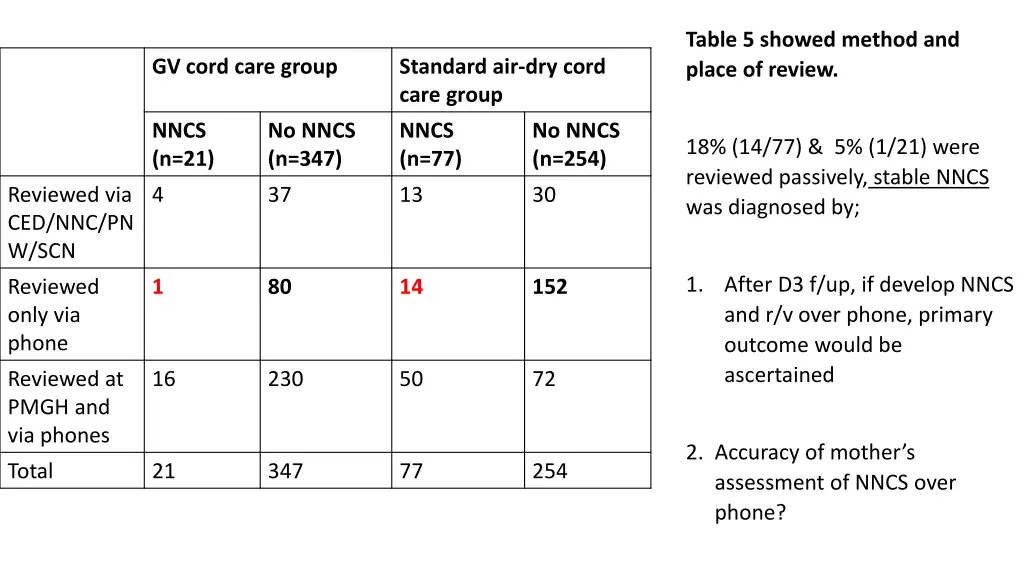 table 5 showed method and place of review