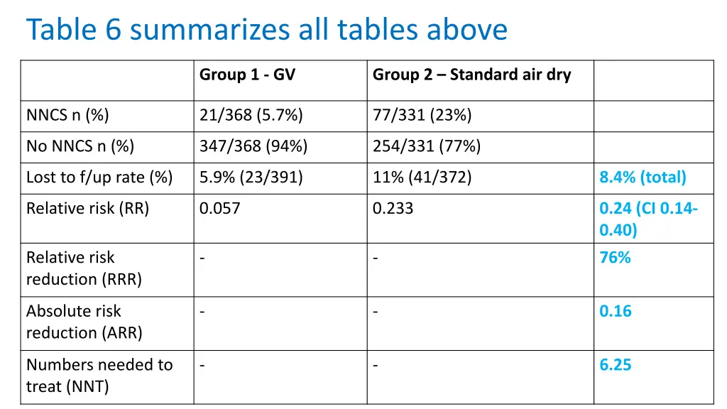 table 6 summarizes all tables above
