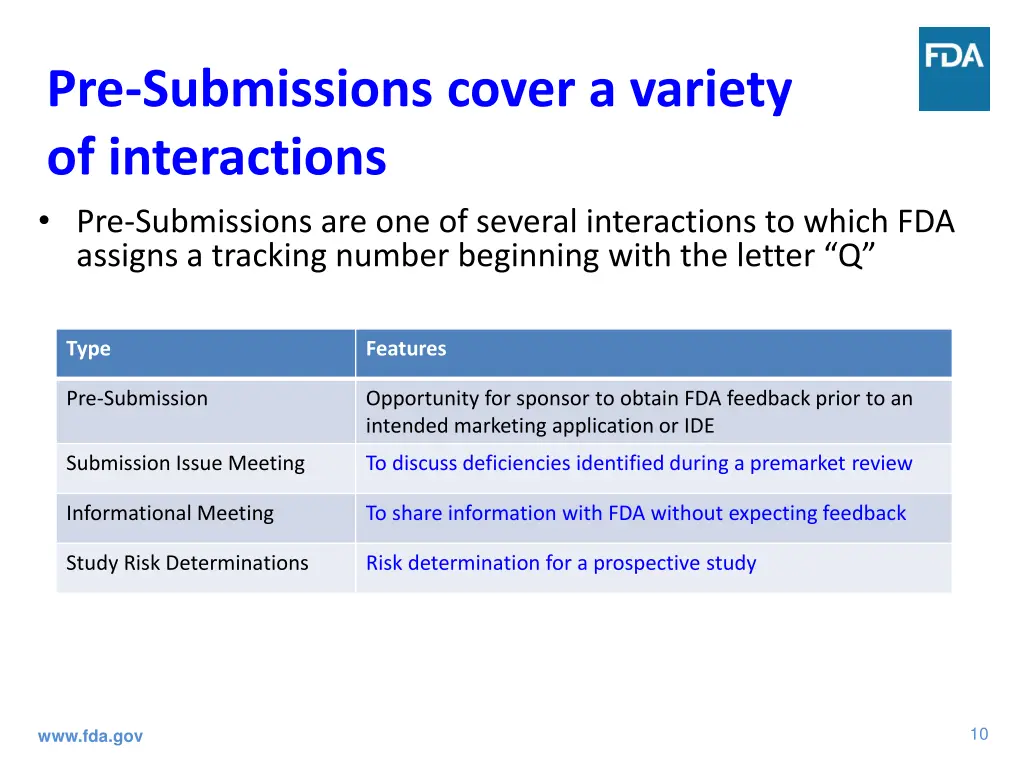 pre submissions cover a variety of interactions