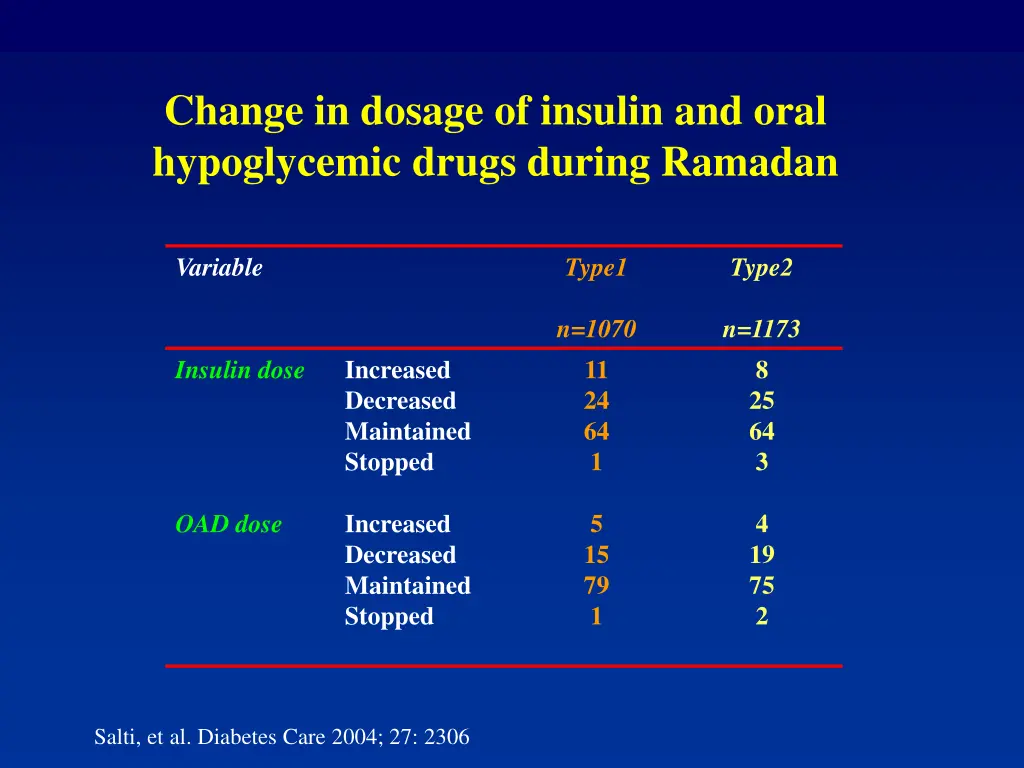 change in dosage of insulin and oral hypoglycemic