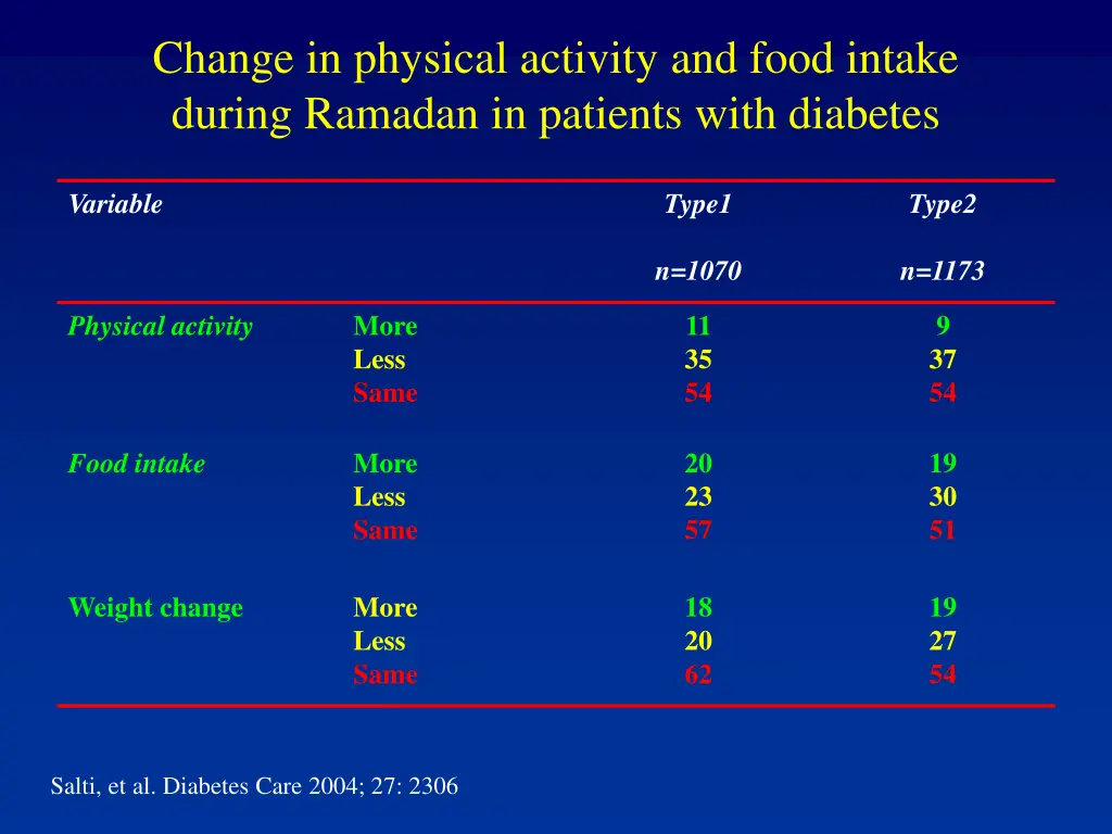 change in physical activity and food intake