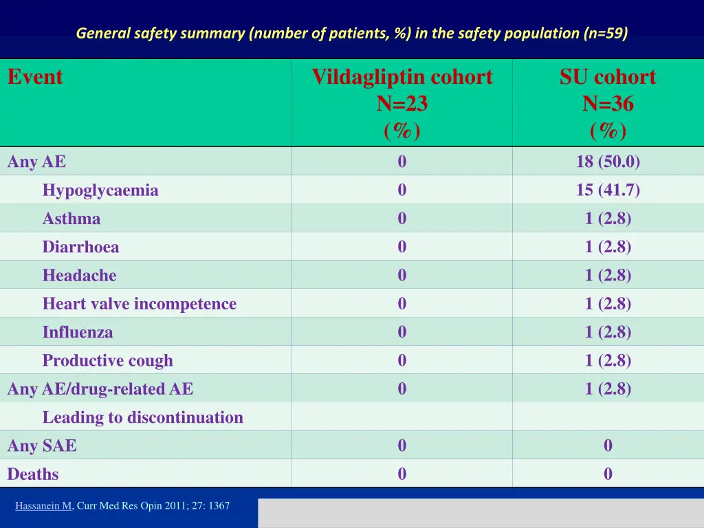general safety summary number of patients