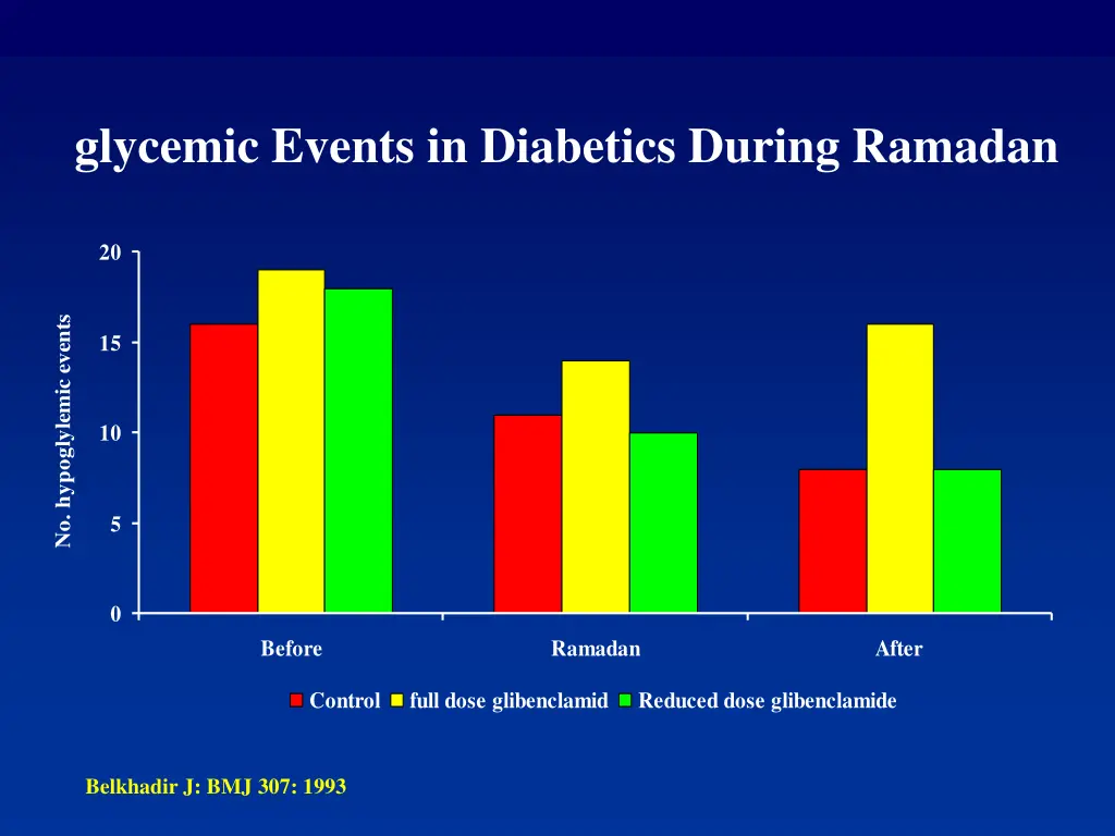 glycemic events in diabetics during ramadan