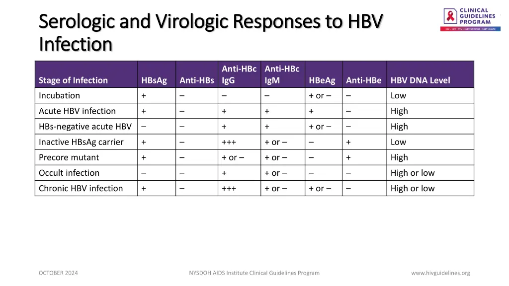 serologic and virologic responses