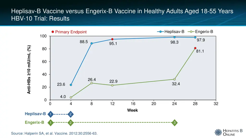 heplisav b vaccine versus engerix b vaccine 3
