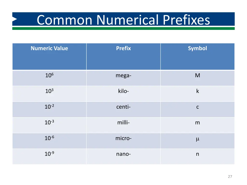 common numerical prefixes