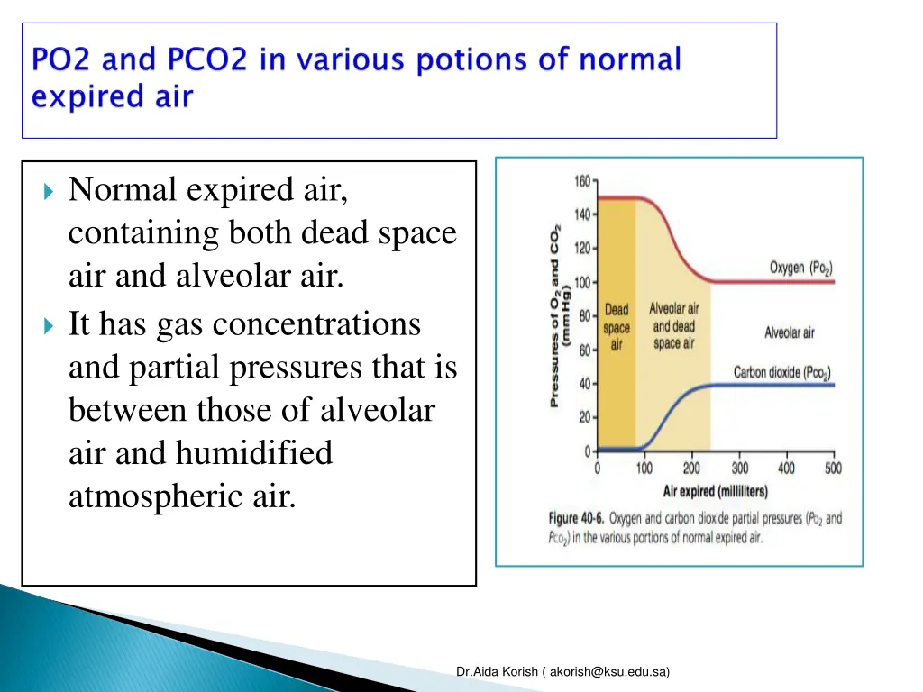 normal expired air containing both dead space