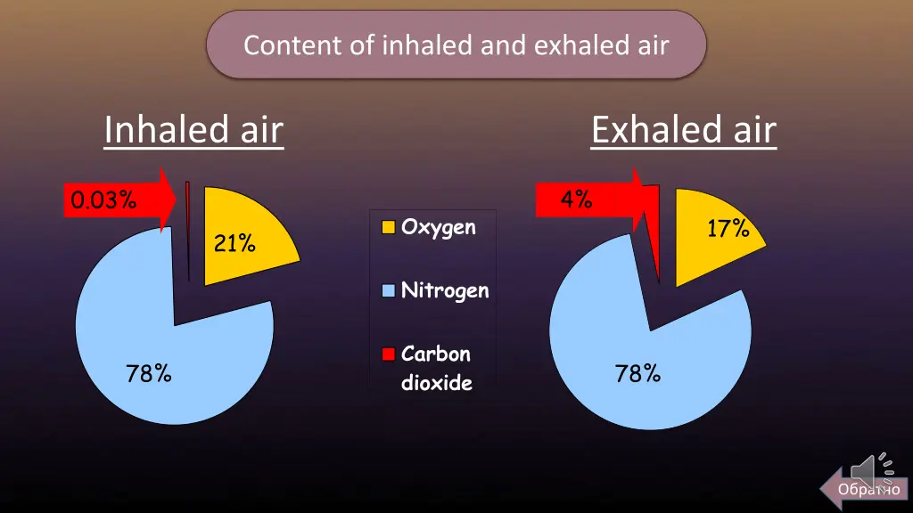 content of inhaled and exhaled air