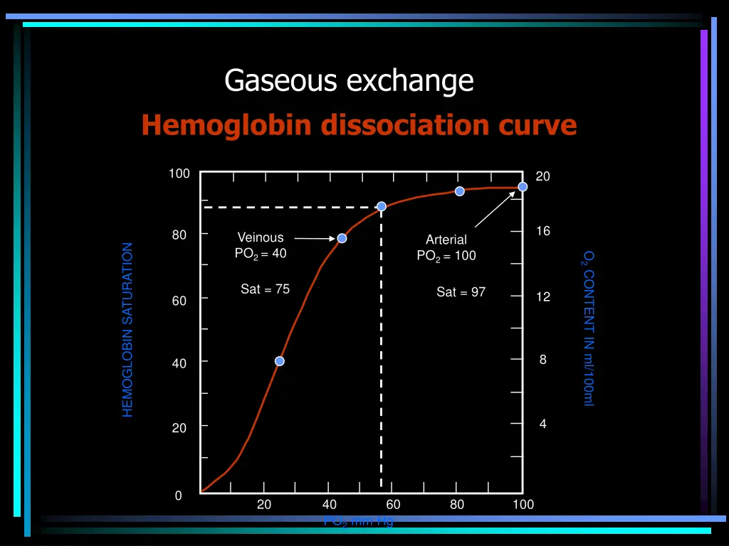 gaseous exchange hemoglobin dissociation curve