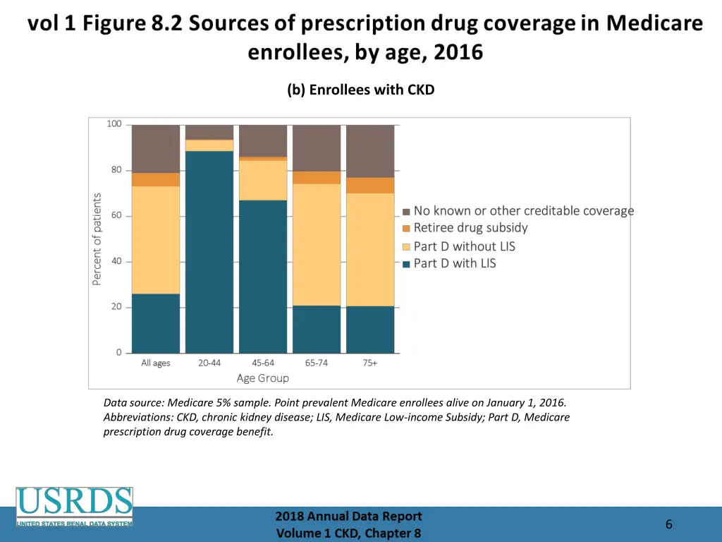 b enrollees with ckd