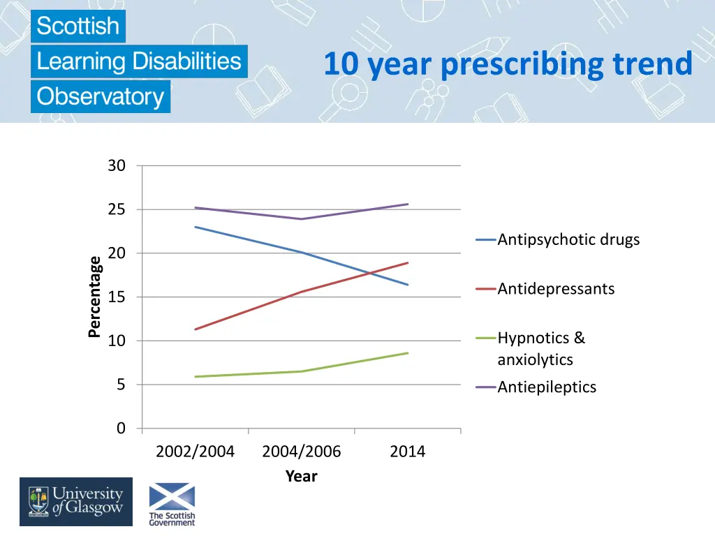 10 year prescribing trend