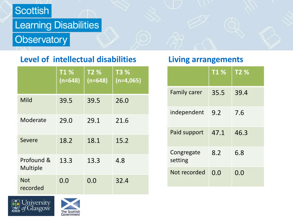 level of intellectual disabilities