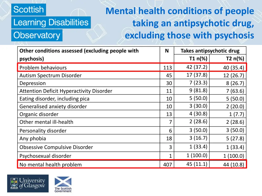 mental health conditions of people taking