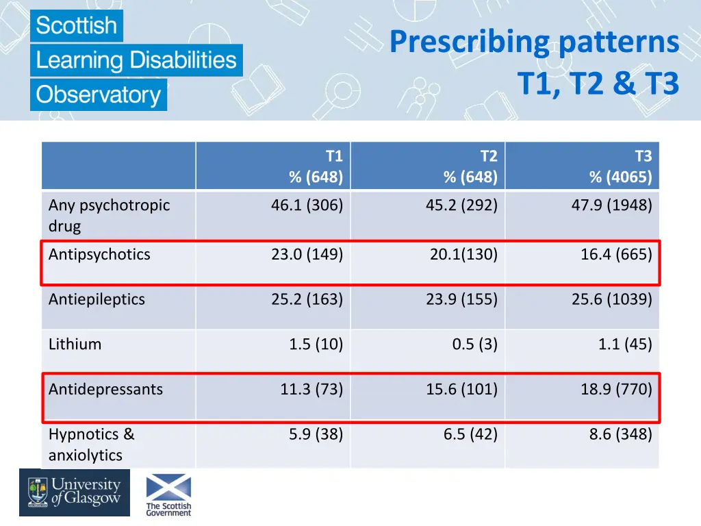 prescribing patterns t1 t2 t3