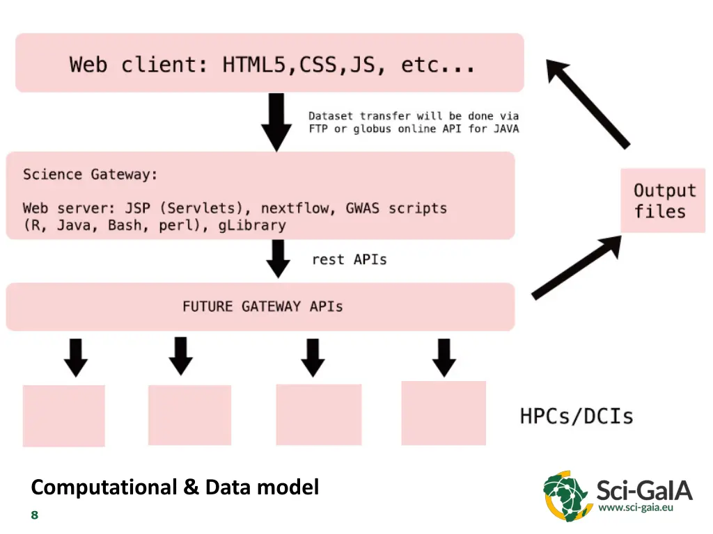 computational data model