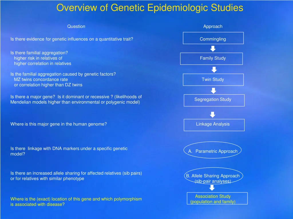 overview of genetic epidemiologic studies