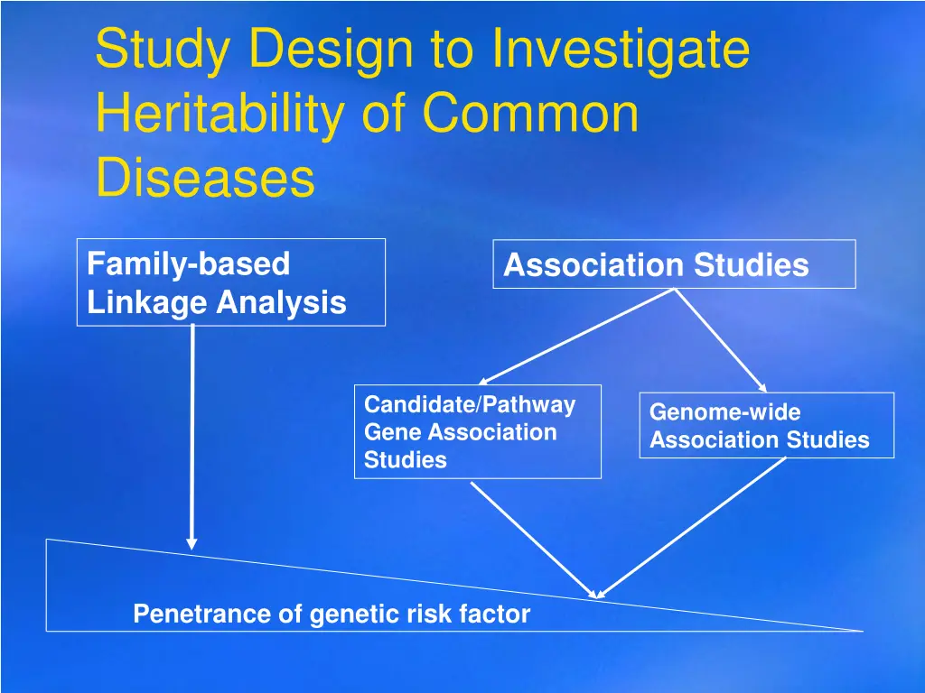 study design to investigate heritability