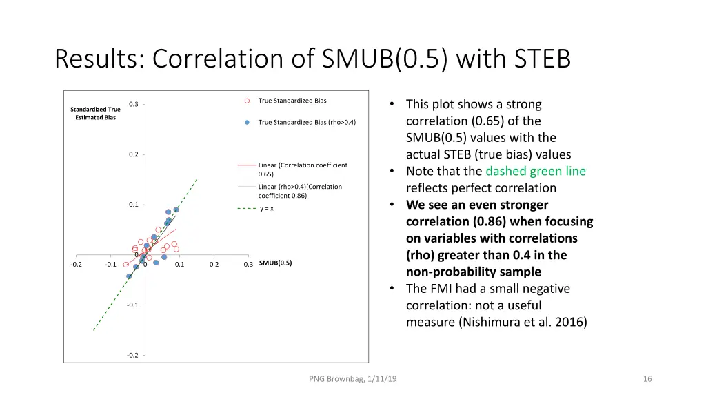 results correlation of smub 0 5 with steb