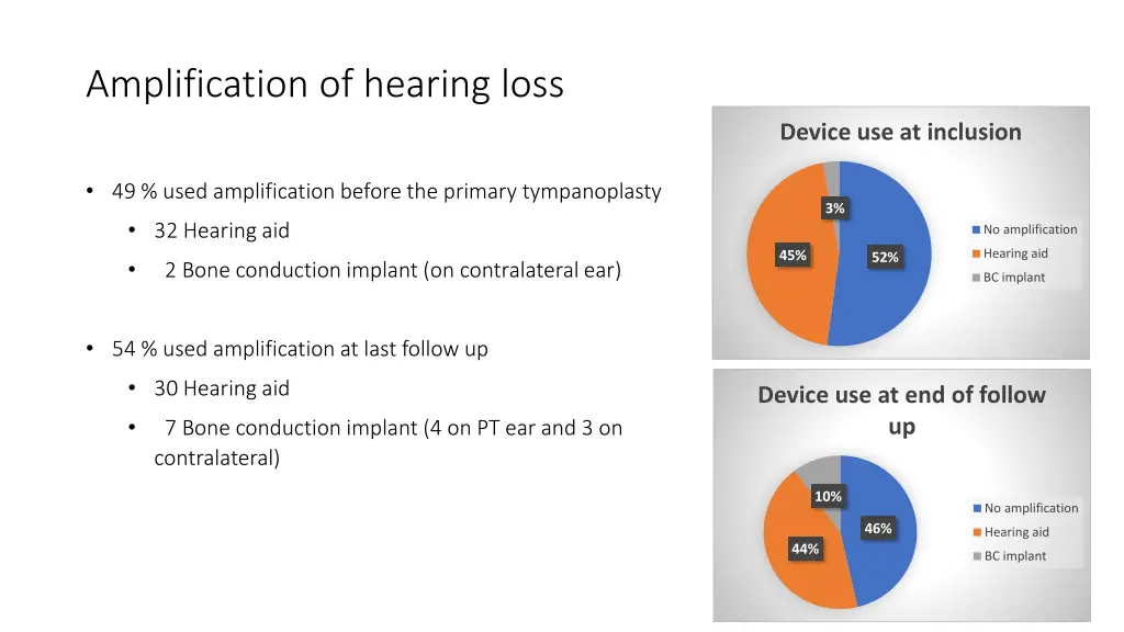 amplification of hearing loss