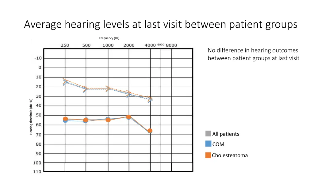average hearing levels at last visit between