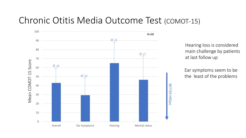 chronic otitis media outcome test comot 15