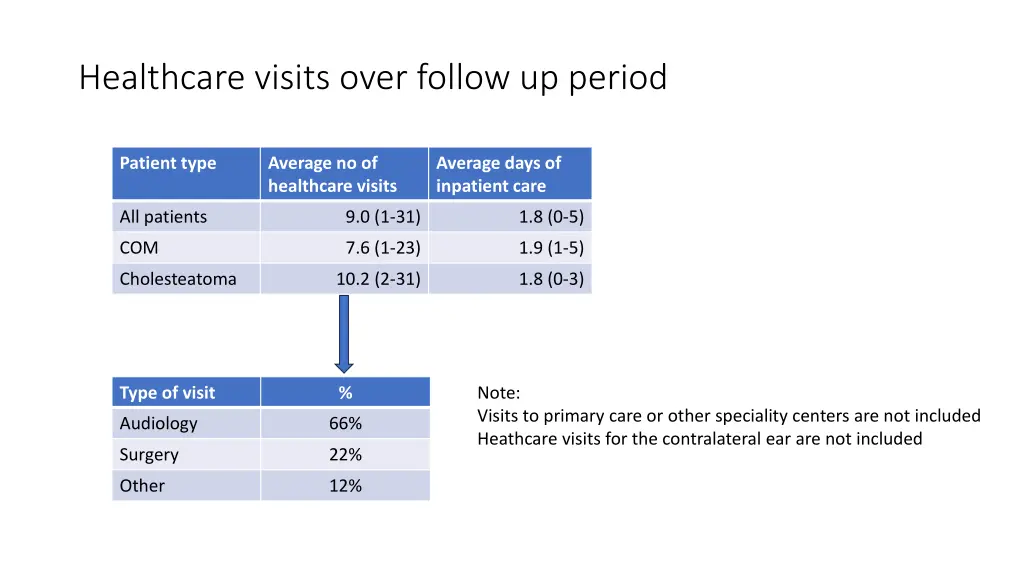 healthcare visits over follow up period