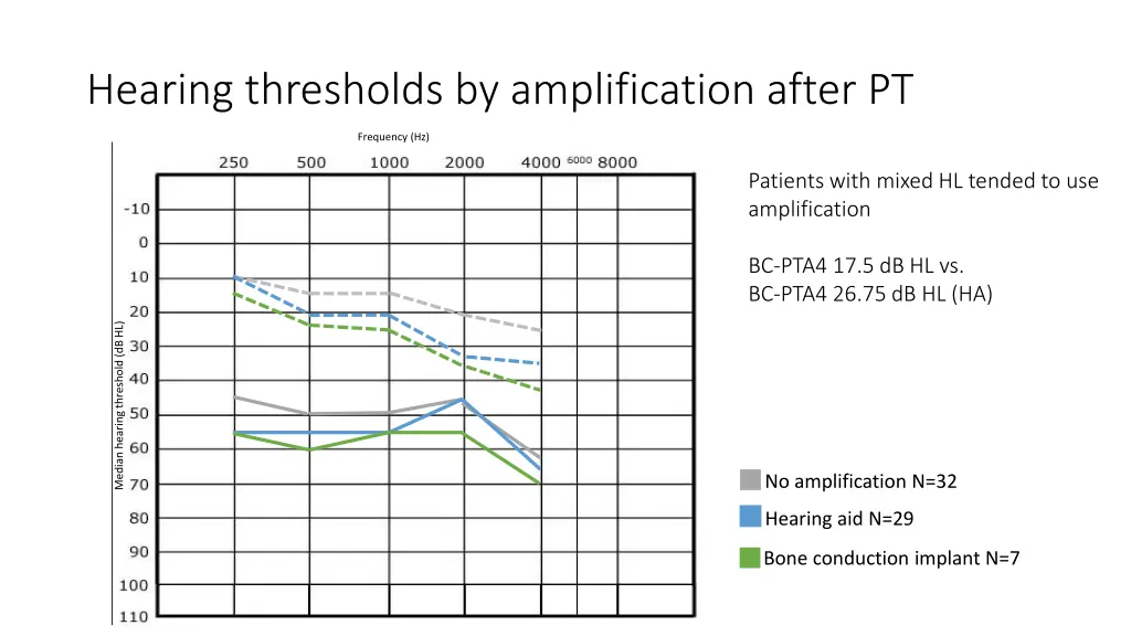 hearing thresholds by amplification after pt