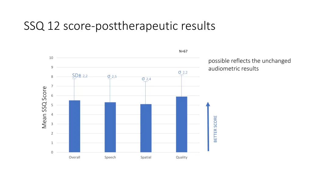 ssq 12 score posttherapeutic results