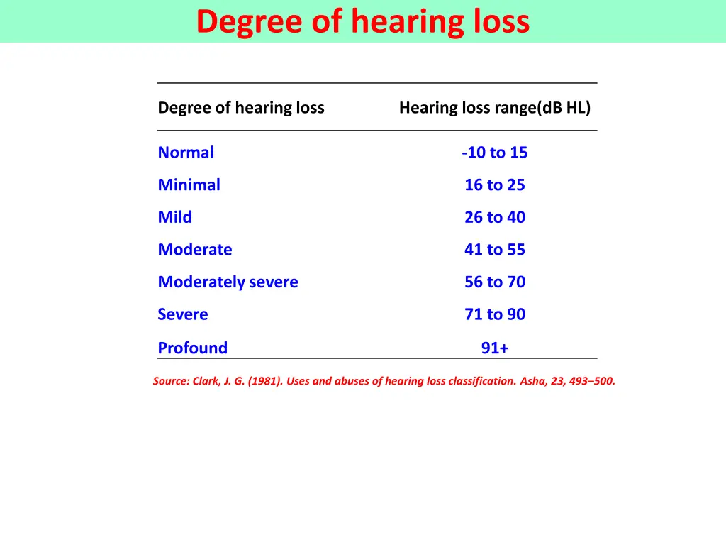 degree of hearing loss
