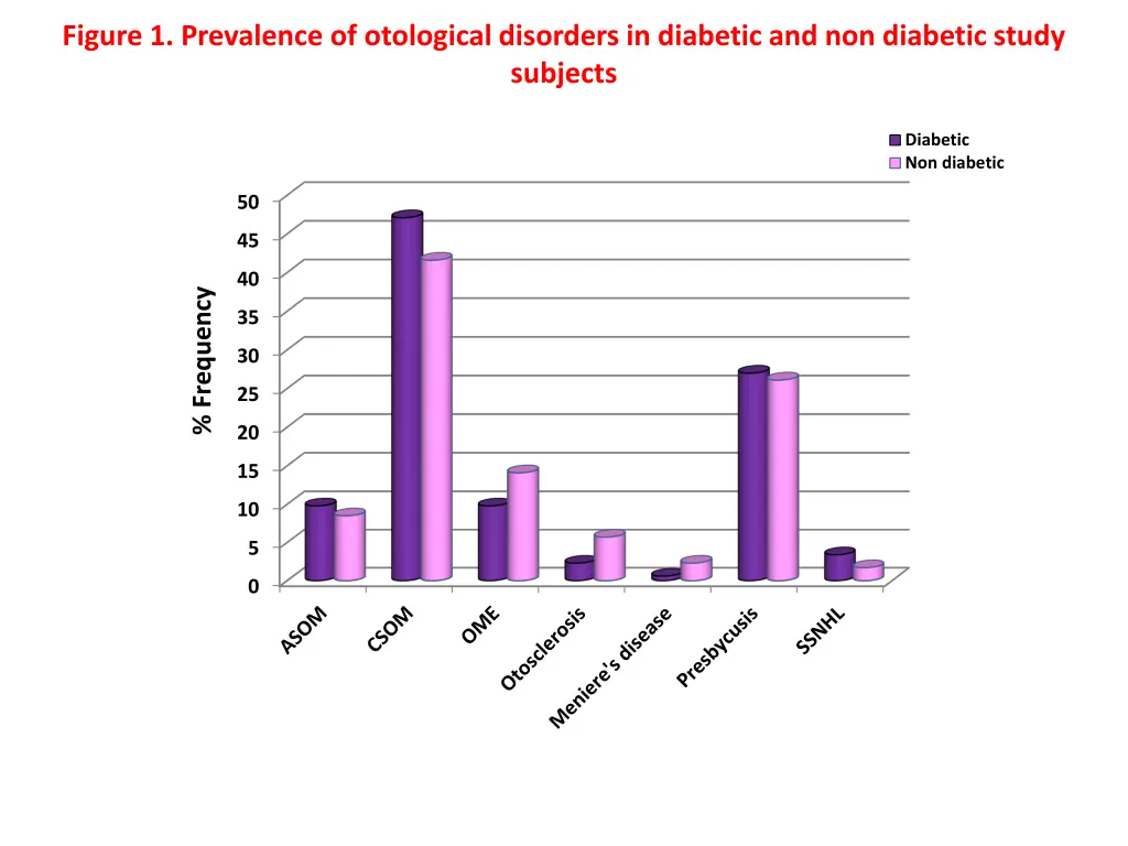 figure 1 prevalence of otological disorders