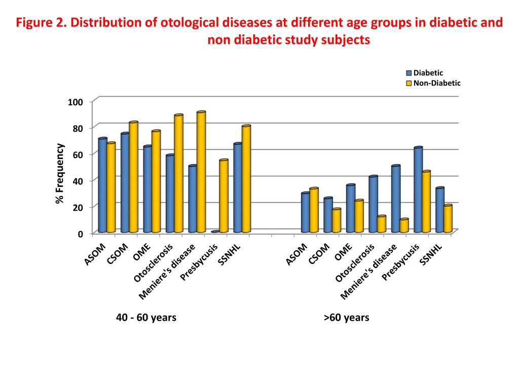 figure 2 distribution of otological diseases