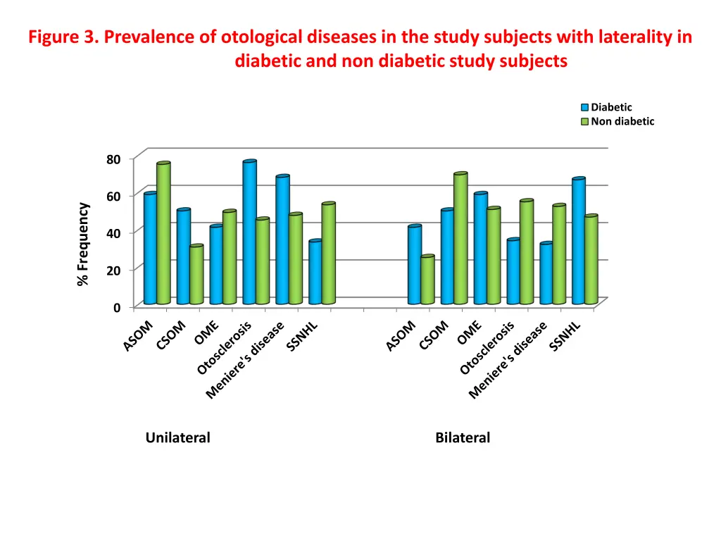 figure 3 prevalence of otological diseases
