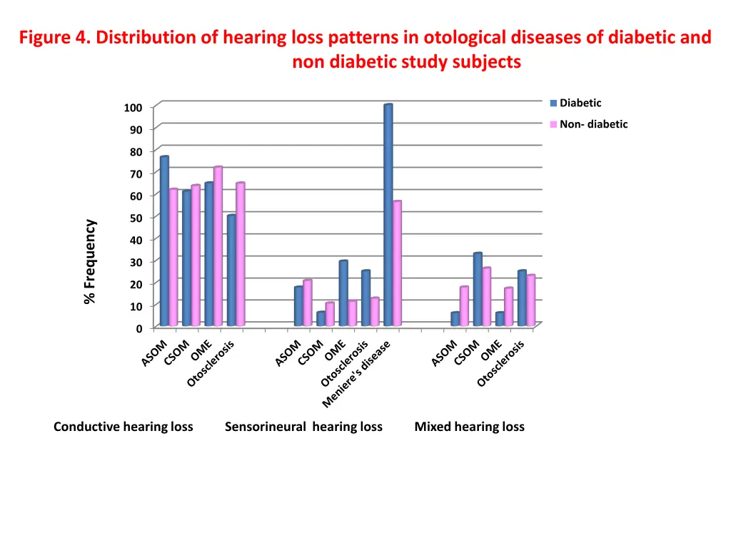 figure 4 distribution of hearing loss patterns