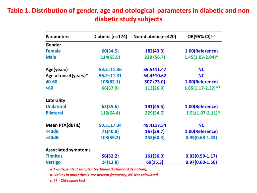table 1 distribution of gender age and otological