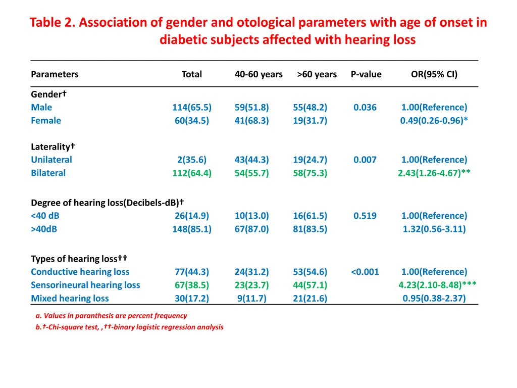 table 2 association of gender and otological