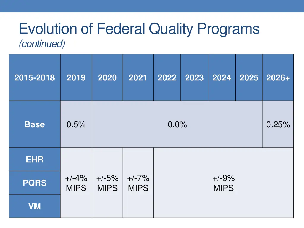 evolution of federal quality programs continued